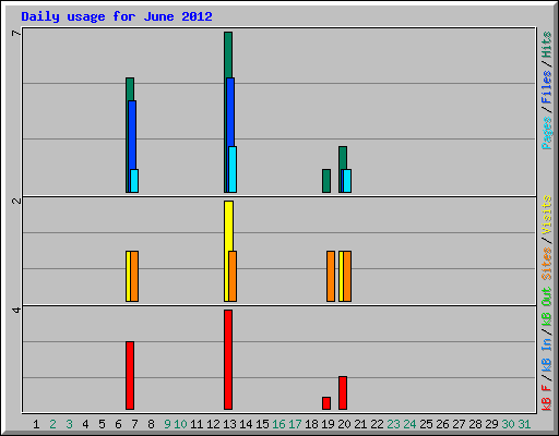 Daily usage for June 2012