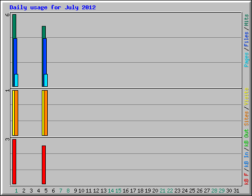 Daily usage for July 2012