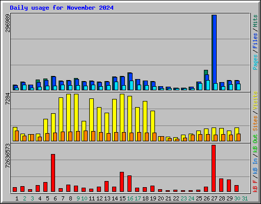 Daily usage for November 2024