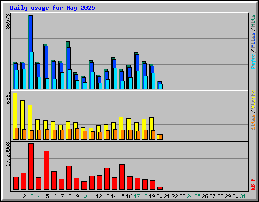 Daily usage for May 2025
