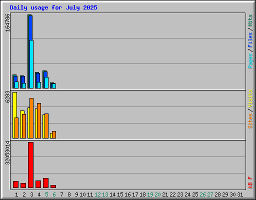 Daily usage for July 2025