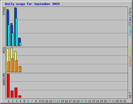Daily usage for September 2025