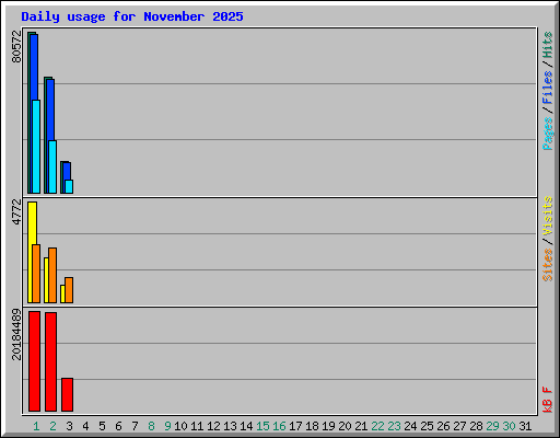 Daily usage for November 2025