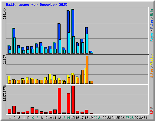 Daily usage for December 2025