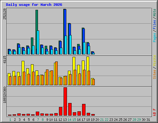 Daily usage for March 2026