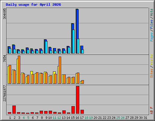 Daily usage for April 2026