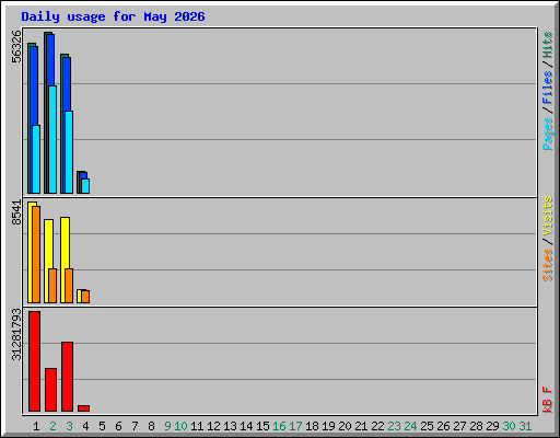 Daily usage for May 2026