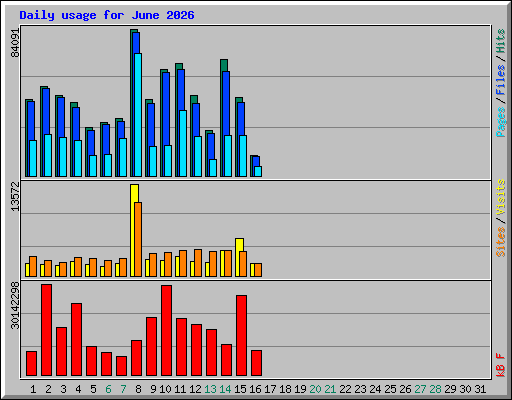 Daily usage for June 2026