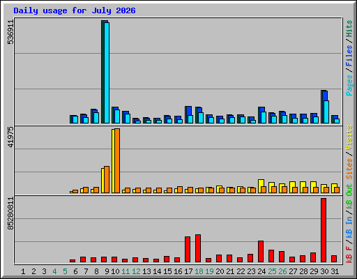 Daily usage for July 2026