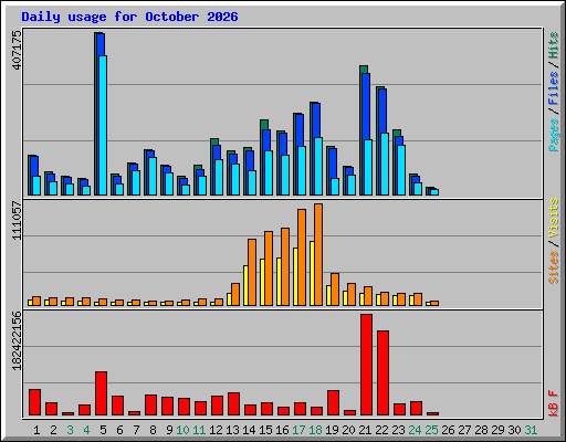 Daily usage for October 2026