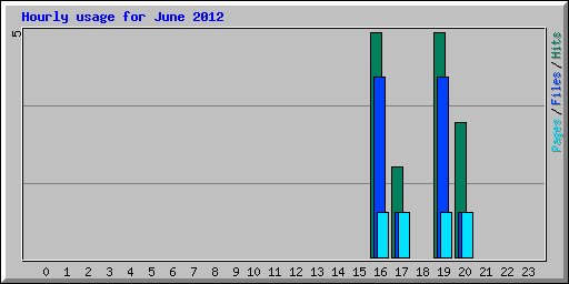 Hourly usage for June 2012