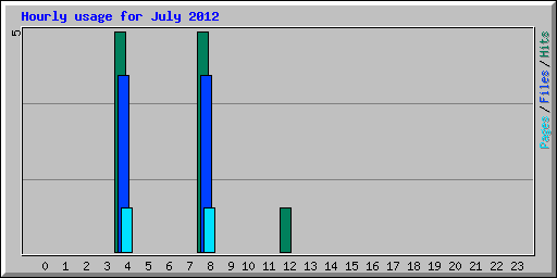Hourly usage for July 2012