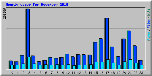 Hourly usage for November 2018