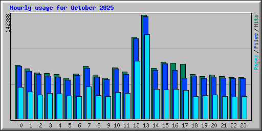 Hourly usage for October 2025