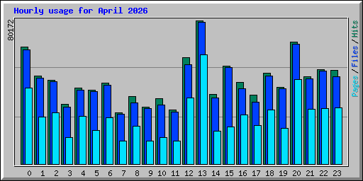 Hourly usage for April 2026