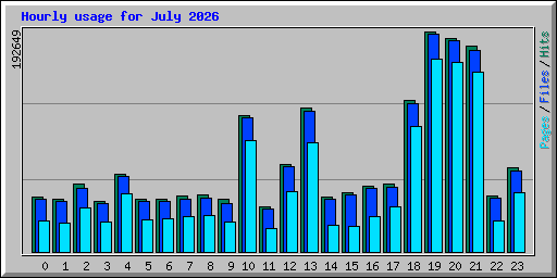 Hourly usage for July 2026