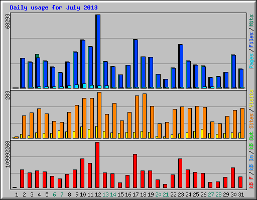 Daily usage for July 2013
