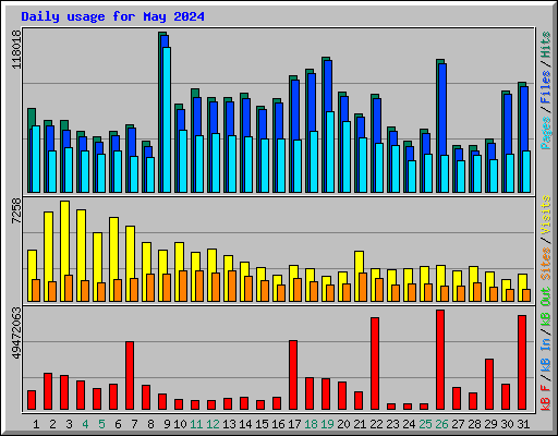 Daily usage for May 2024