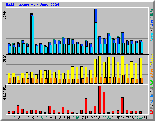 Daily usage for June 2024