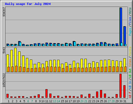 Daily usage for July 2024