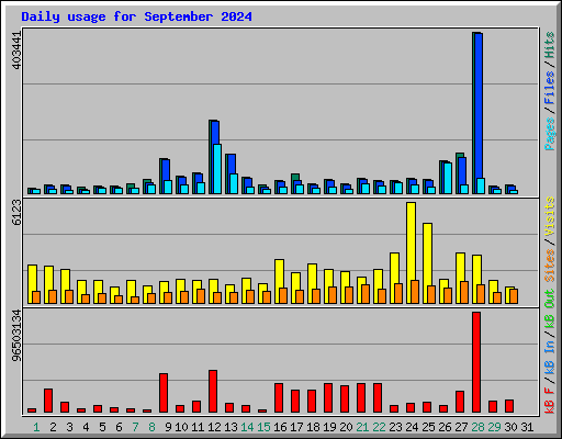 Daily usage for September 2024