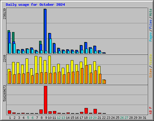 Daily usage for October 2024