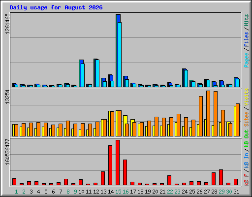 Daily usage for August 2026