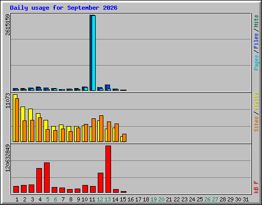Daily usage for September 2026