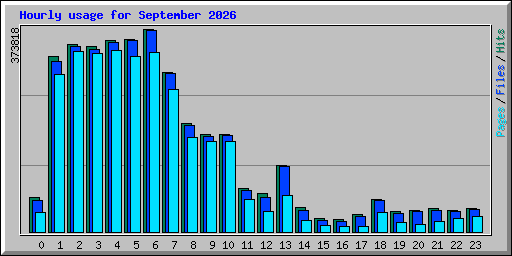 Hourly usage for September 2026